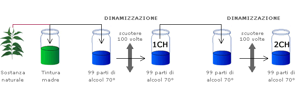 omeopatia-diluizioni-omeopatiche