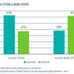 Gender gap: Barbie e STEM (no, non è il nuovo Ken)