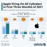 Apple, profitti record, investimenti e 1 miliardo per il nuovo campus