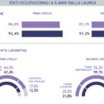Lavoro dopo l’università: il primo rapporto tematico di genere