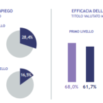 Lavoro dopo l’università: il primo rapporto tematico di genere
